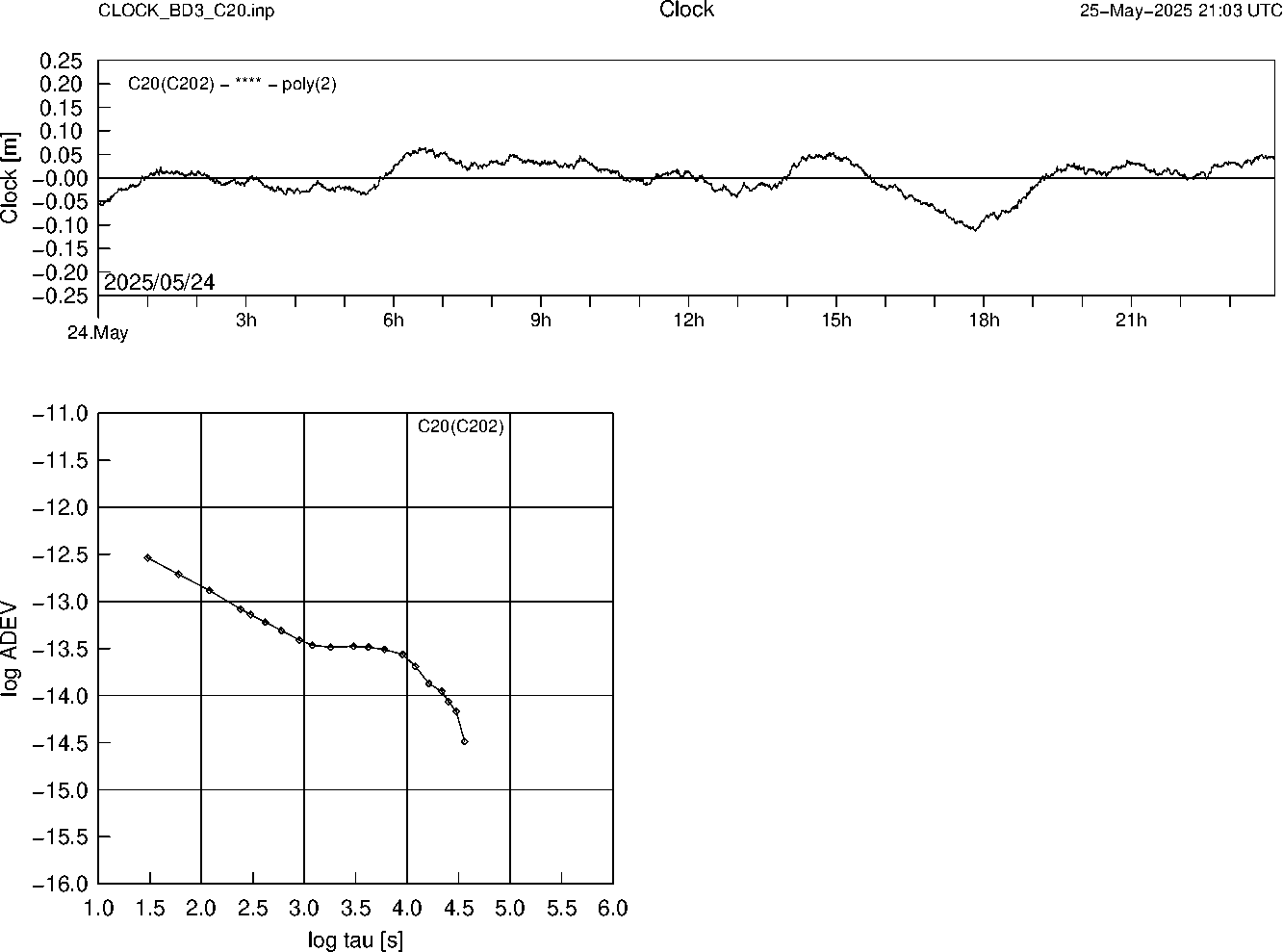 BD3 C20 Clock Time Series and Allan Deviation