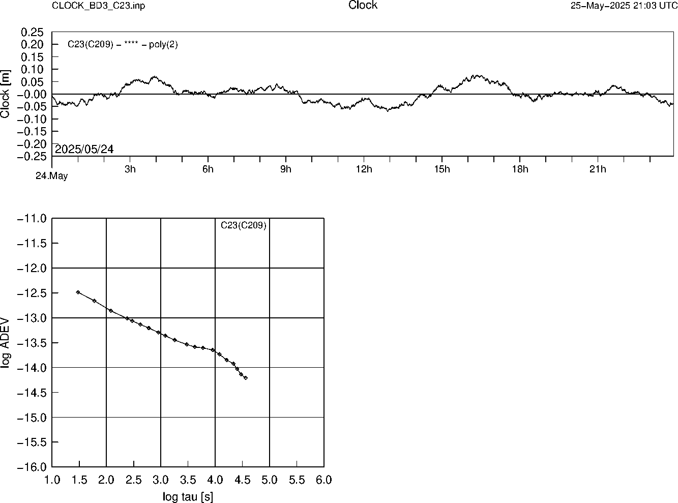BD3 C23 Clock Time Series and Allan Deviation