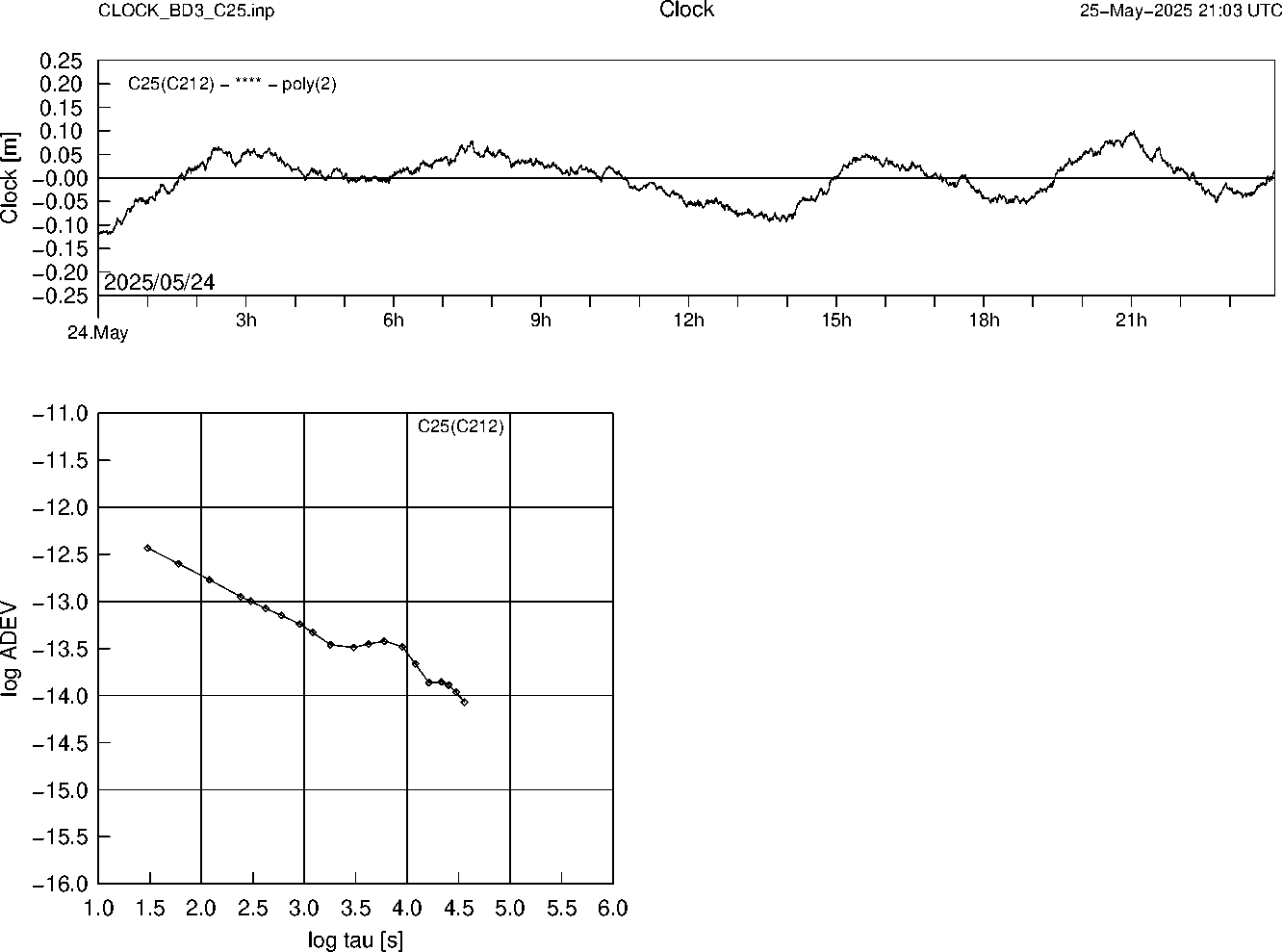 BD3 C25 Clock Time Series and Allan Deviation