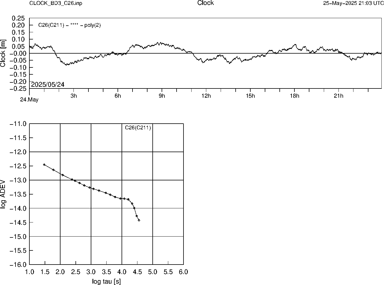 BD3 C26 Clock Time Series and Allan Deviation