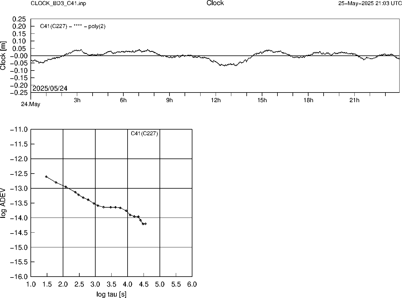 BD3 C41 Clock Time Series and Allan Deviation