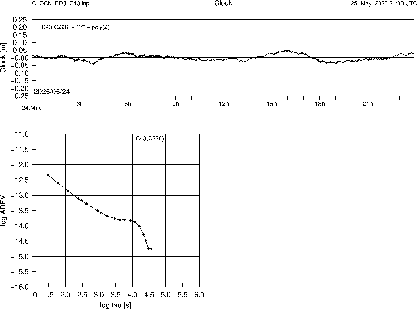 BD3 C43 Clock Time Series and Allan Deviation