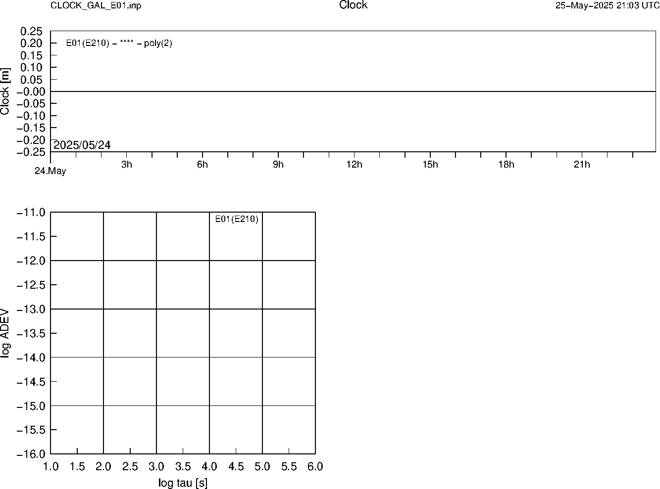 GAL E01 Clock Time Series and Allan Deviation