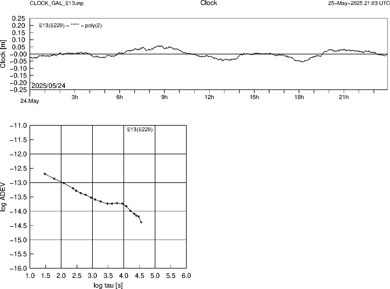 GAL E13 Clock Time Series and Allan Deviation