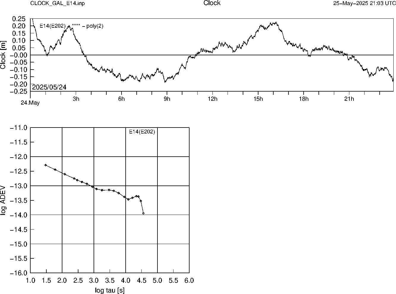 GAL E14 Clock Time Series and Allan Deviation