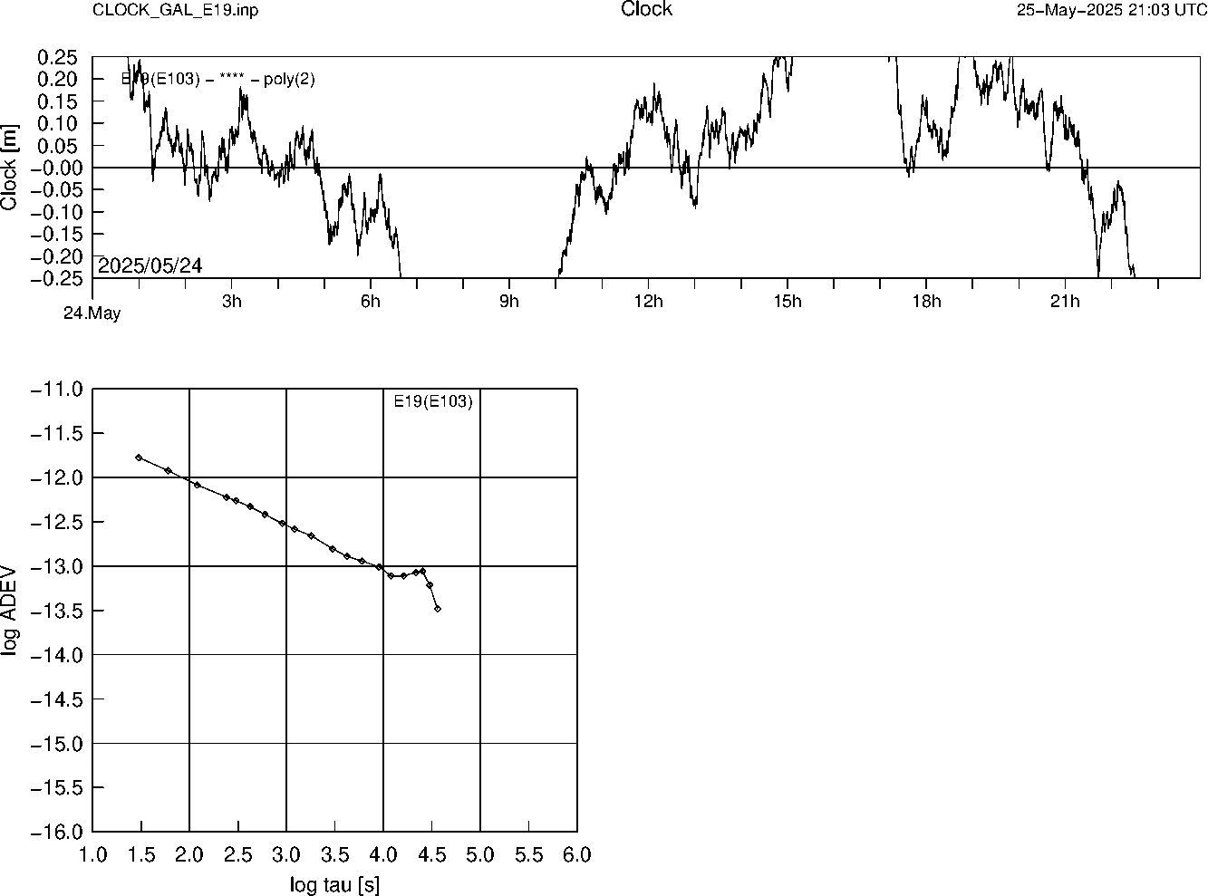 GAL E19 Clock Time Series and Allan Deviation