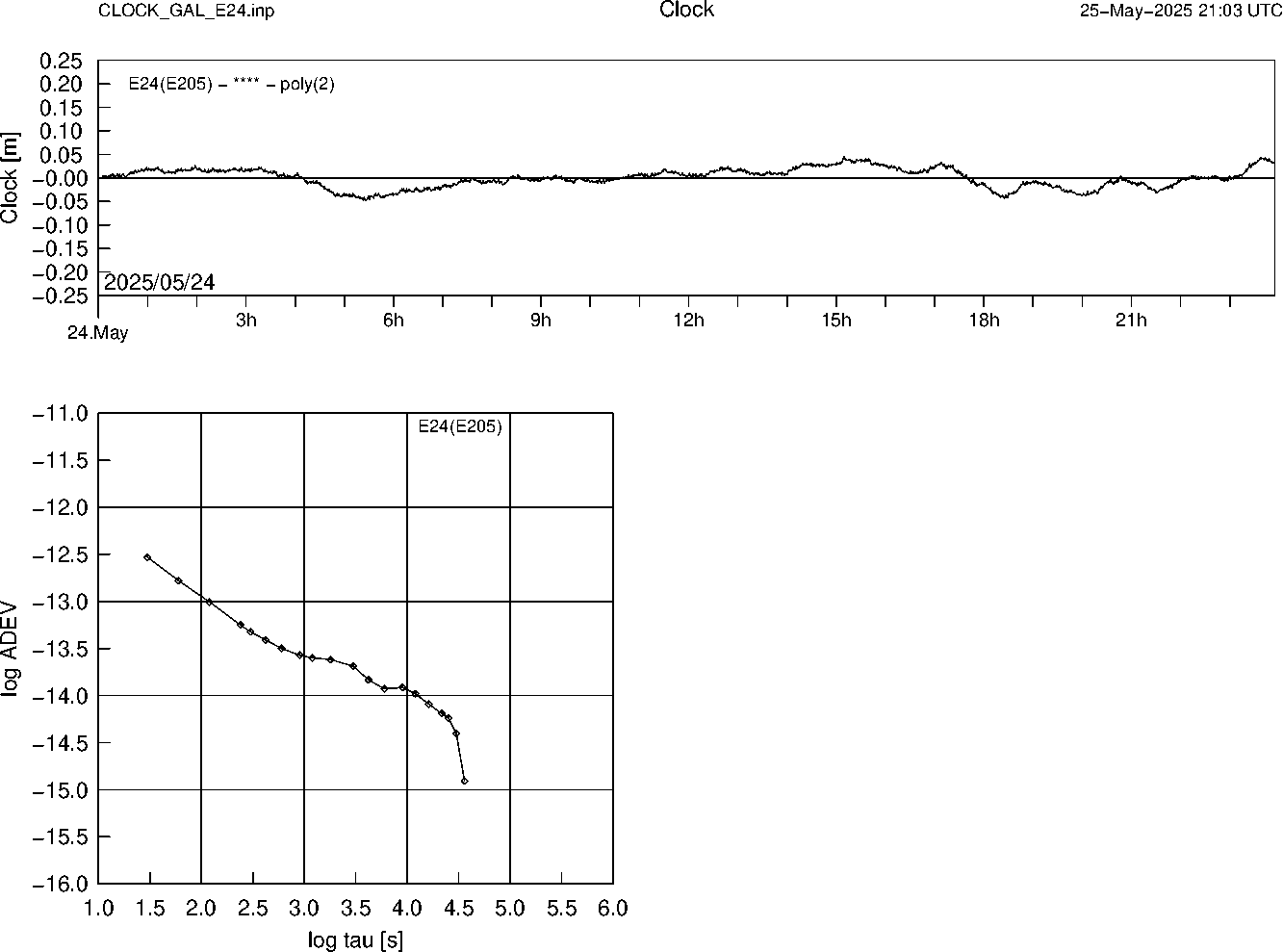 GAL E24 Clock Time Series and Allan Deviation