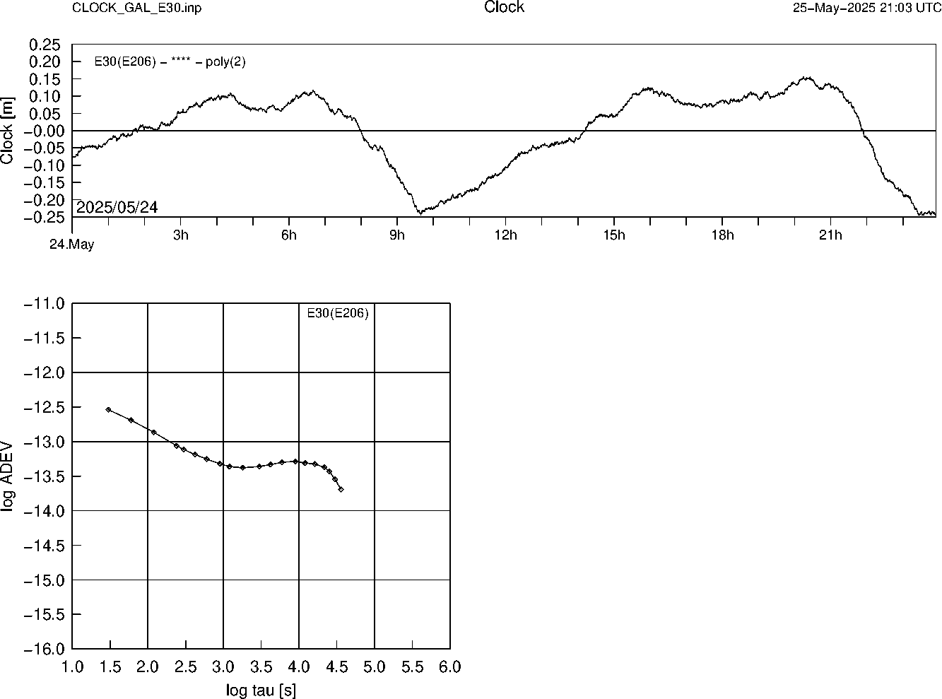 GAL E30 Clock Time Series and Allan Deviation