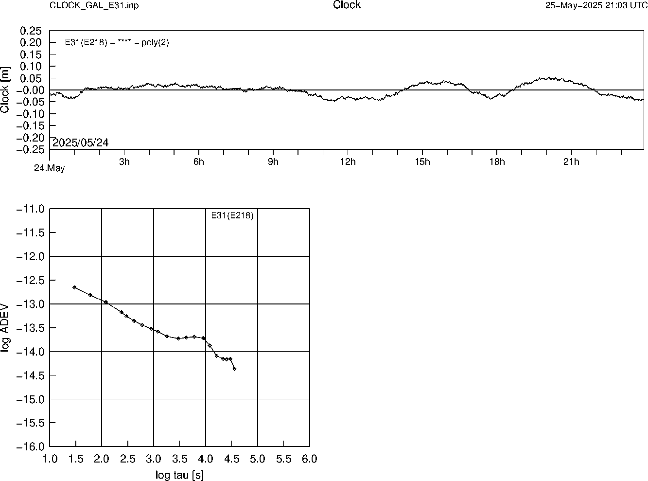 GAL E31 Clock Time Series and Allan Deviation