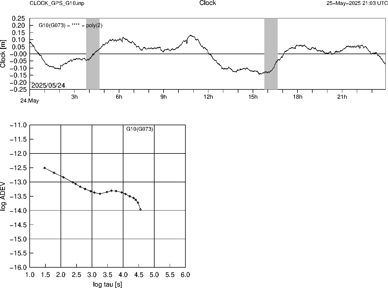 GPS G10 Clock Time Series and Allan Deviation