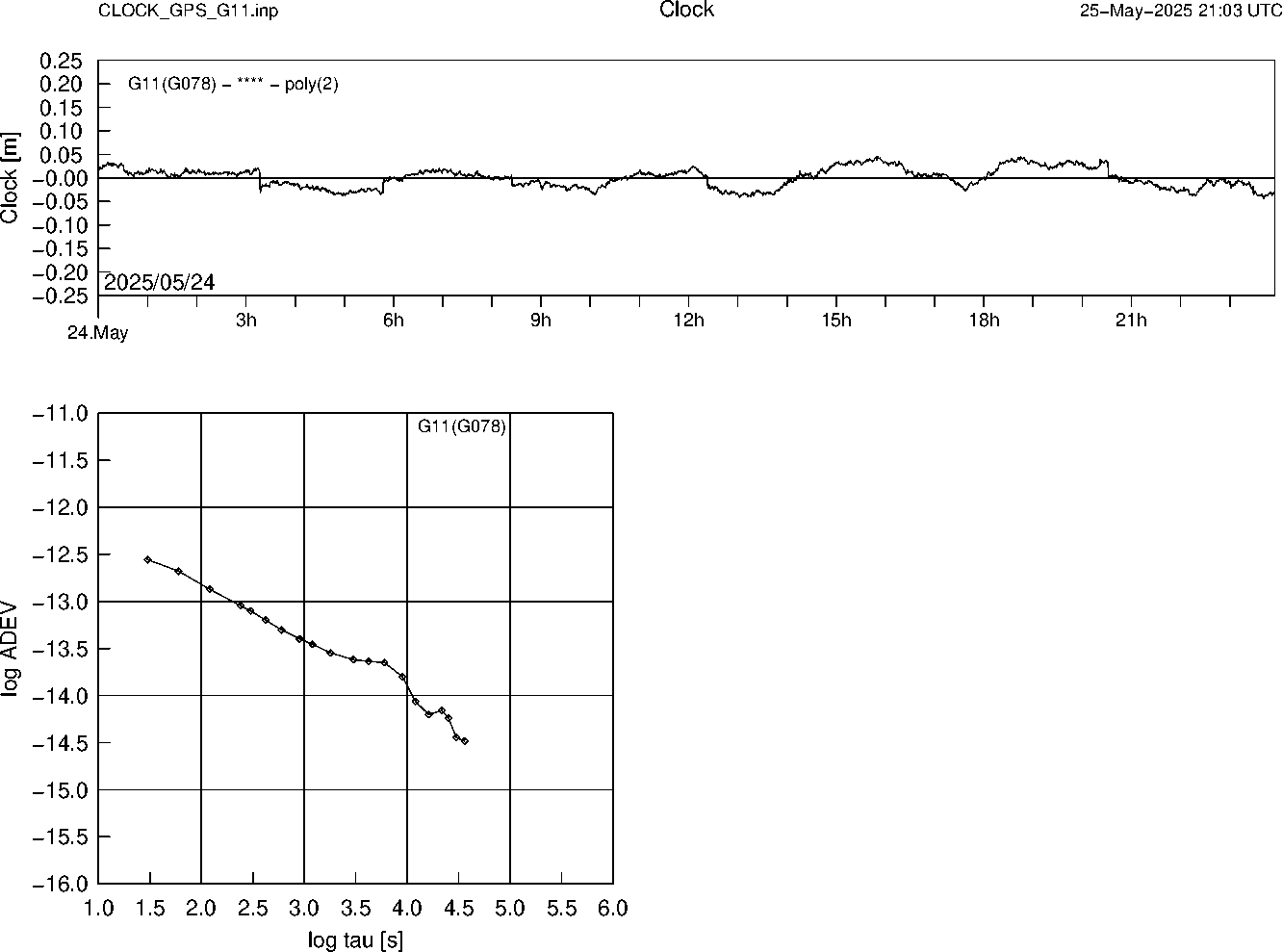 GPS G11 Clock Time Series and Allan Deviation