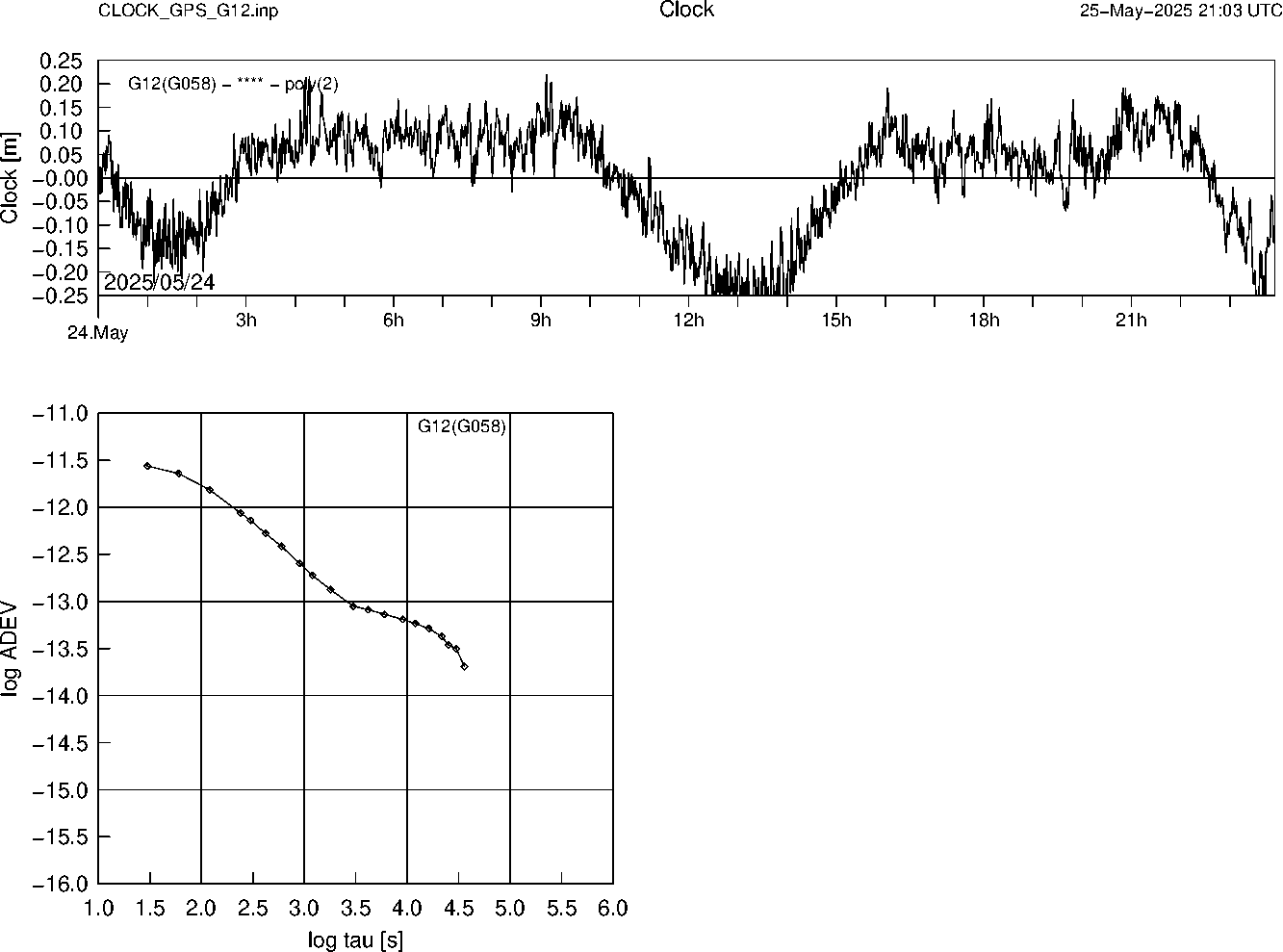 GPS G12 Clock Time Series and Allan Deviation