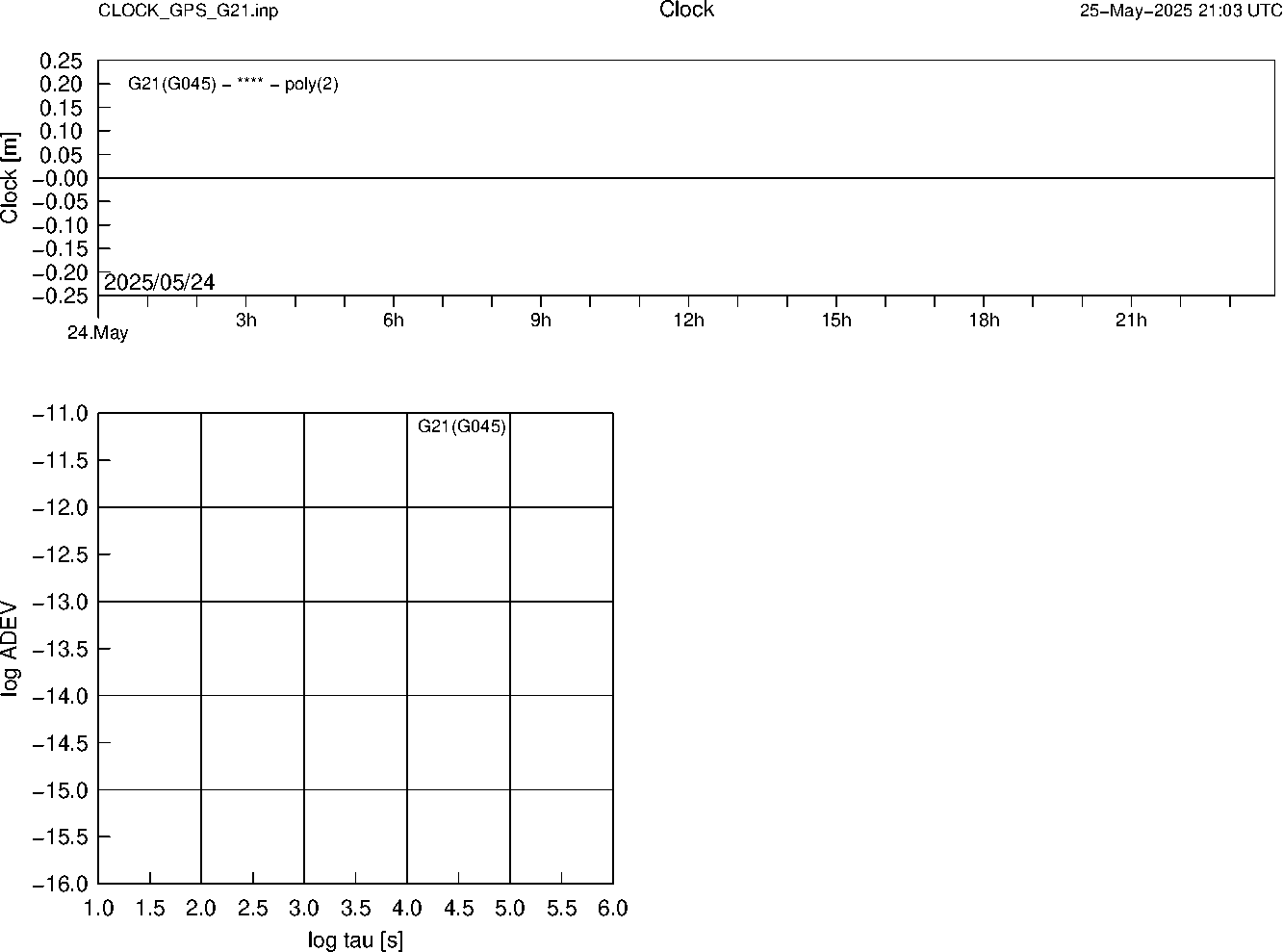 GPS G21 Clock Time Series and Allan Deviation