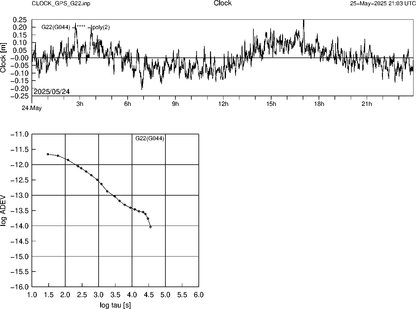 GPS G22 Clock Time Series and Allan Deviation