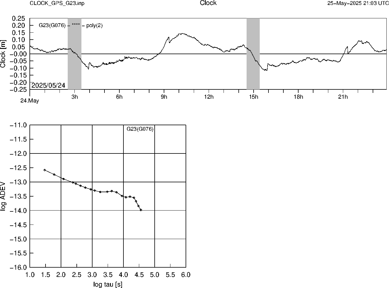 GPS G23 Clock Time Series and Allan Deviation