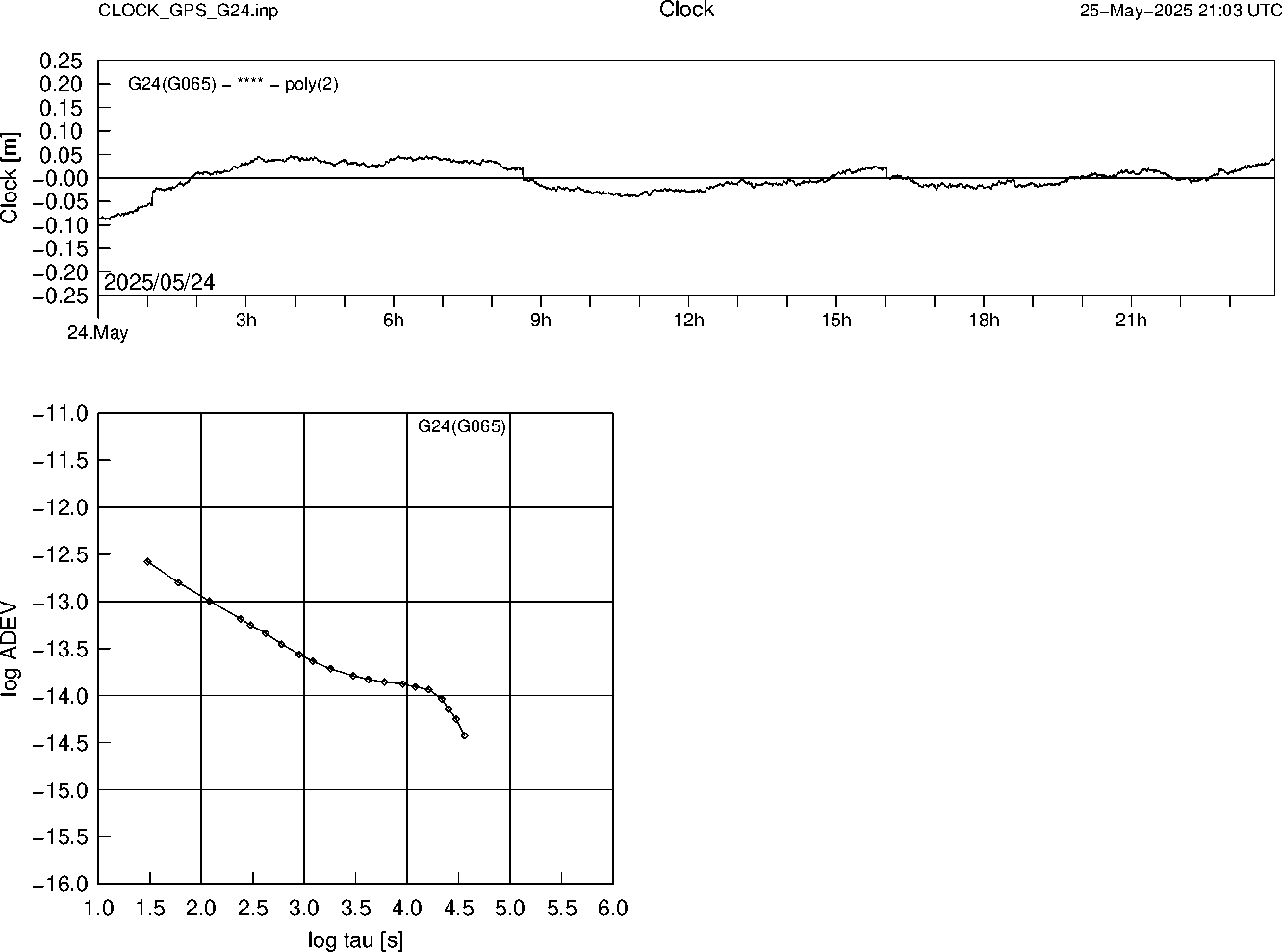 GPS G24 Clock Time Series and Allan Deviation