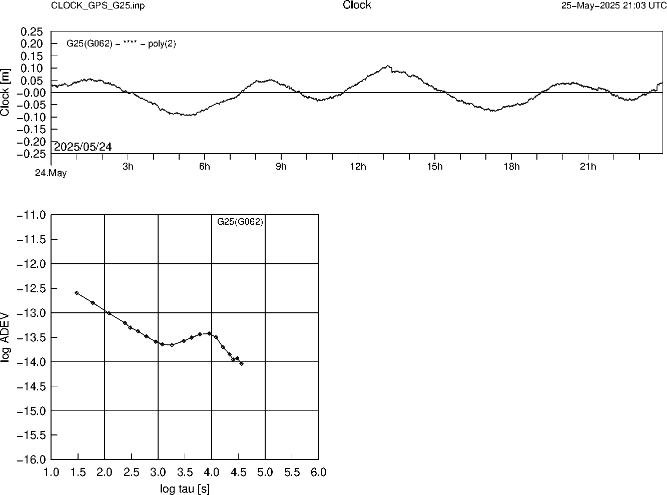 GPS G25 Clock Time Series and Allan Deviation