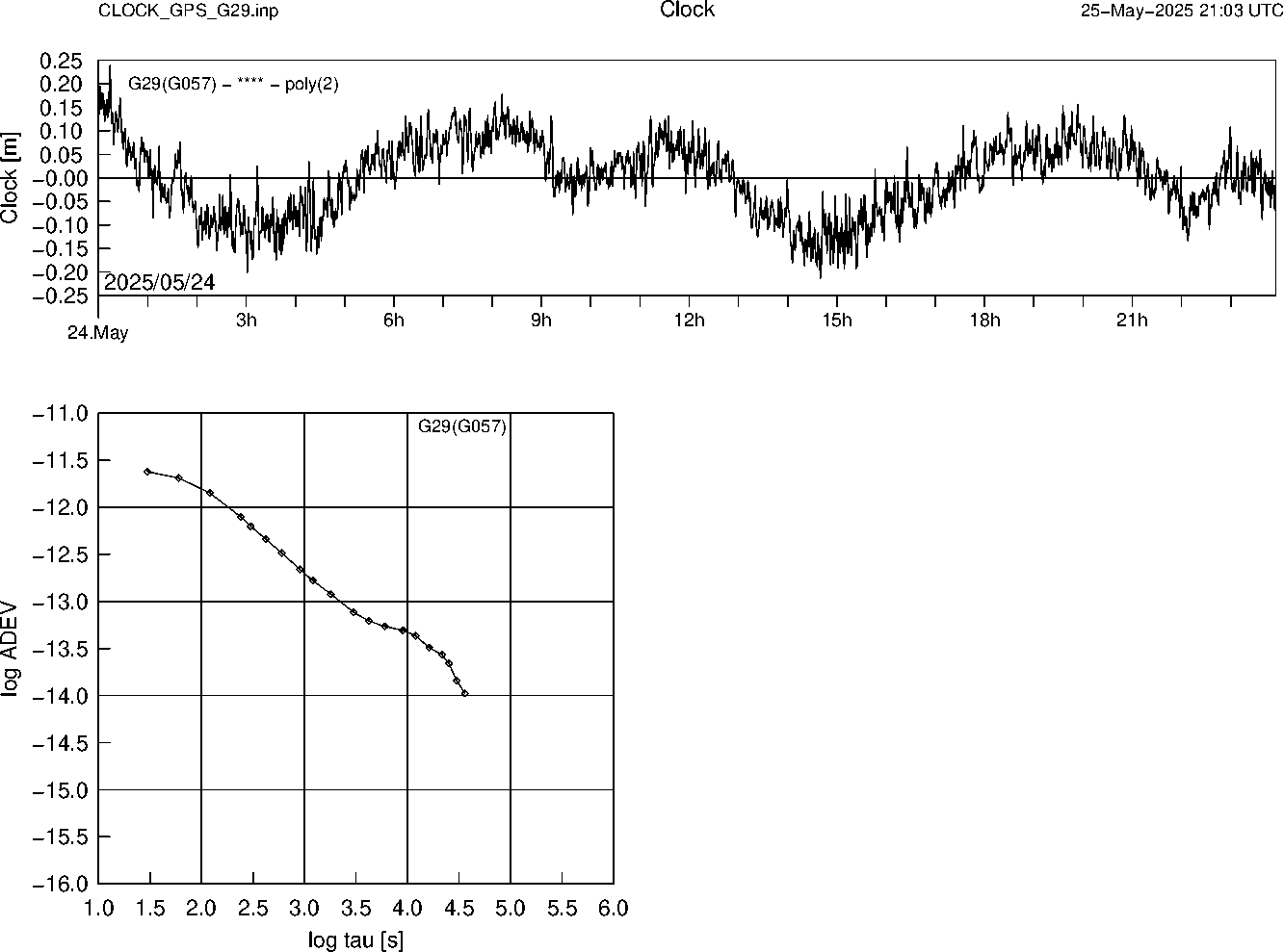 GPS G29 Clock Time Series and Allan Deviation