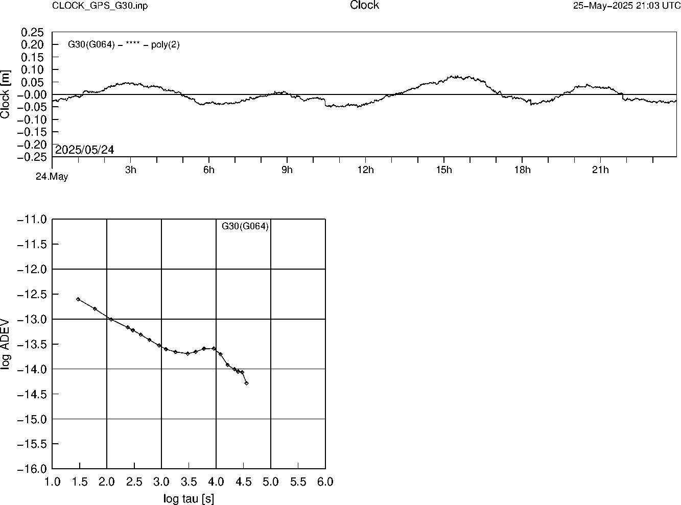 GPS G30 Clock Time Series and Allan Deviation