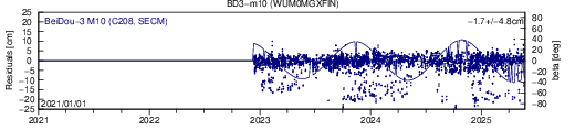 BD3 m10 WUM SLR residuals