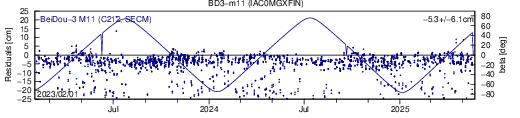 BD3 m11 IAC SLR residuals