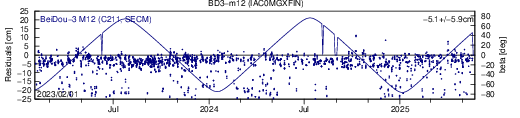 BD3 m12 IAC SLR residuals