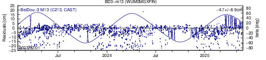 BD3 m13 WUM SLR residuals