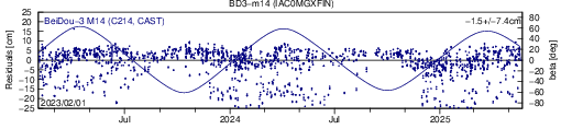 BD3 m14 IAC SLR residuals