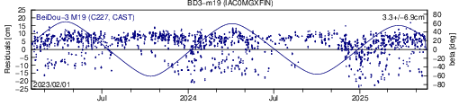 BD3 m19 IAC SLR residuals