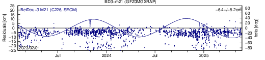 BD3 m21 GFZ SLR residuals