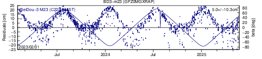 BD3 m23 GFZ SLR residuals