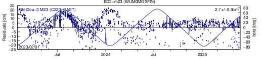 BD3 m23 WUM SLR residuals