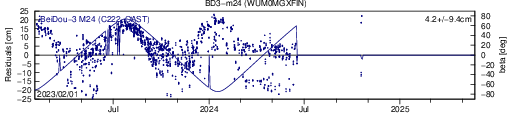 BD3 m24 WUM SLR residuals