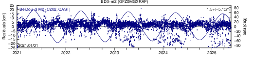 BD3 m2 GFZ SLR residuals