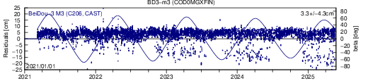 BD3 m3 COD SLR residuals