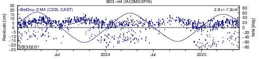 BD3 m4 IAC SLR residuals