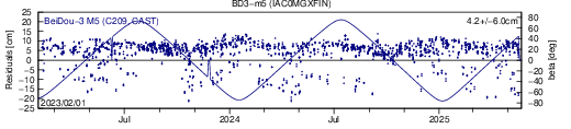 BD3 m5 IAC SLR residuals