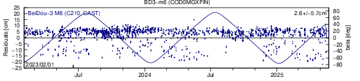BD3 m6 COD SLR residuals