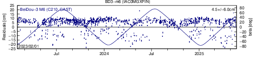 BD3 m6 IAC SLR residuals