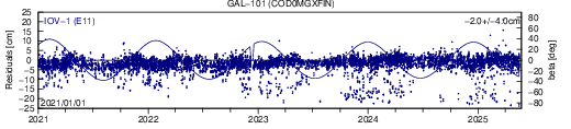 GAL 101 COD SLR residuals