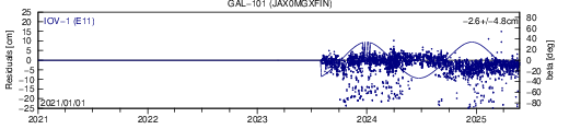 GAL 101 JAX SLR residuals