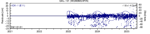 GAL 101 WUM SLR residuals