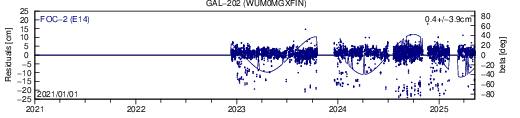 GAL 202 WUM SLR residuals