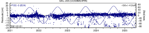 GAL 205 COD SLR residuals