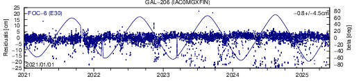 GAL 206 IAC SLR residuals