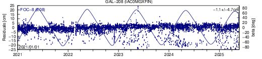 GAL 208 IAC SLR residuals