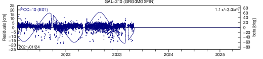 GAL 210 GRG SLR residuals
