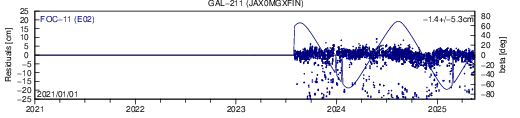 GAL 211 JAX SLR residuals
