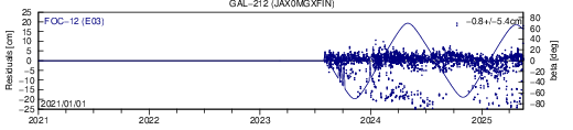 GAL 212 JAX SLR residuals