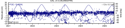 GAL 213 IAC SLR residuals